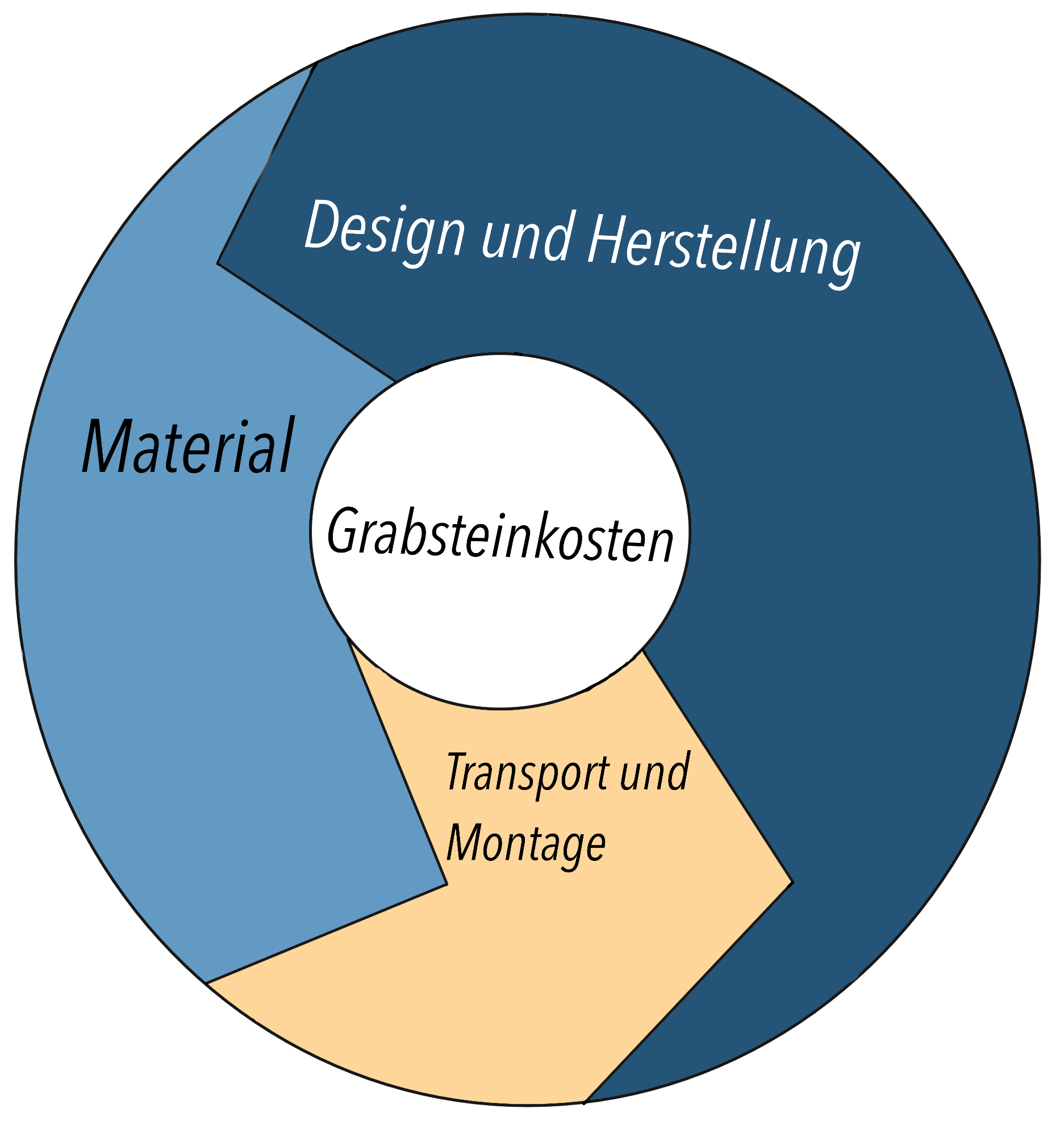 Zusammensetzung der Kosten eines Grabsteins aus Material, Gestaltung, Fertigung, Transport und Montage | © Messerschmidt GmbH